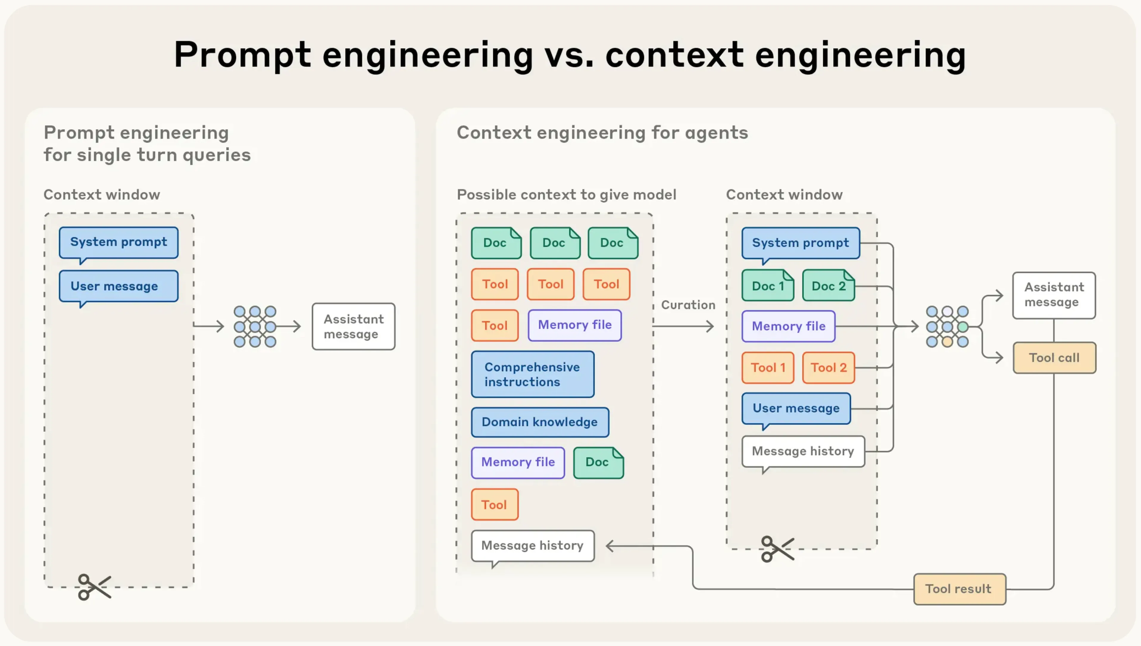 Prompt vs Context Engineering